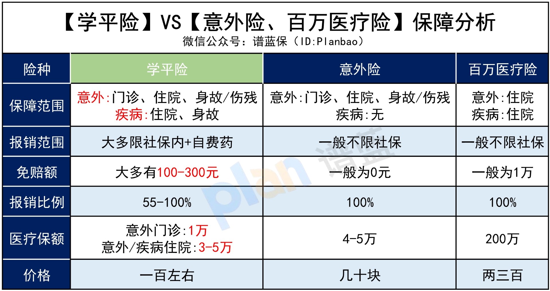 孩子有学平险，还要买其他保险吗？插图3