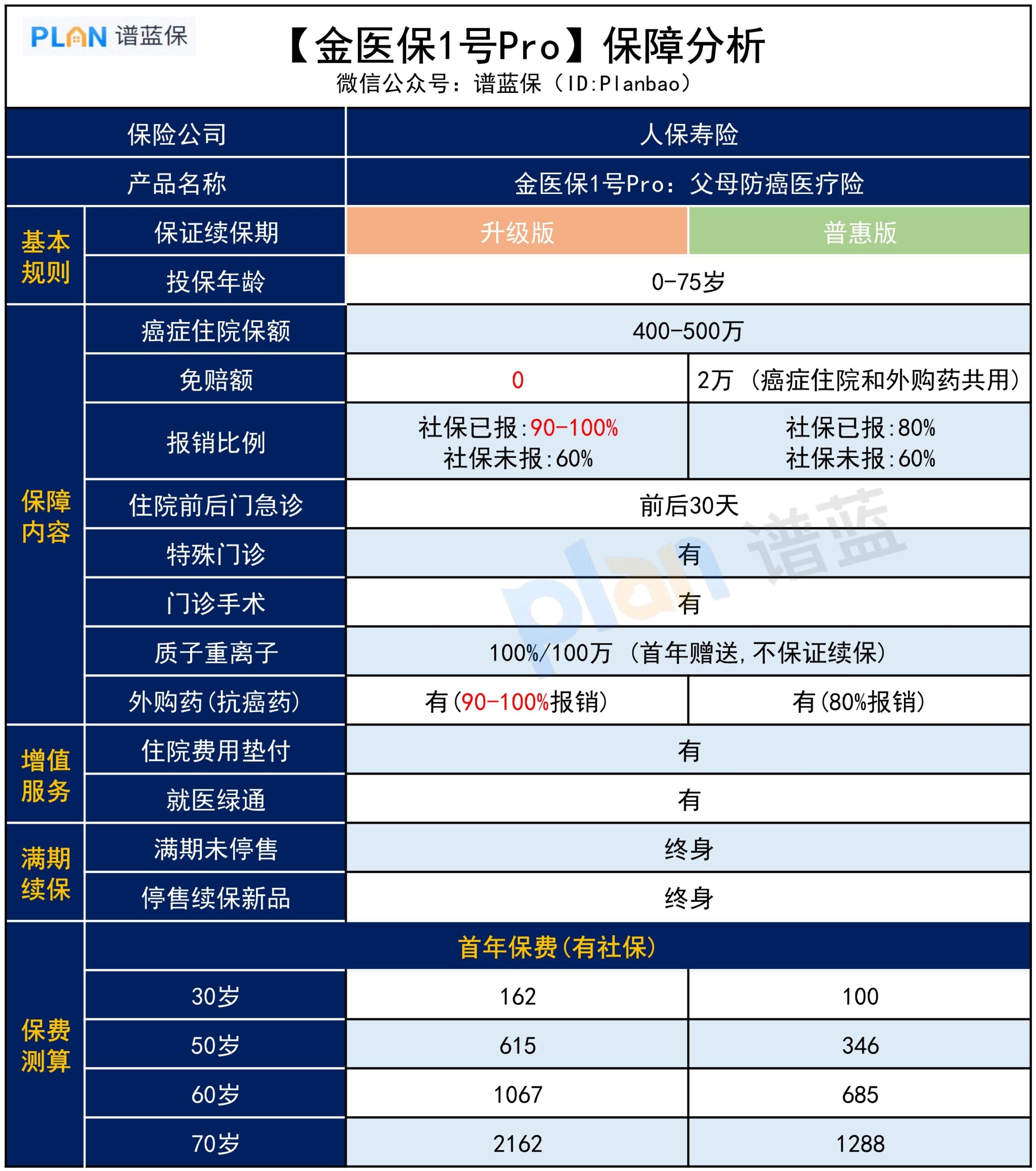 金医保1号Pro，保障如何？插图4