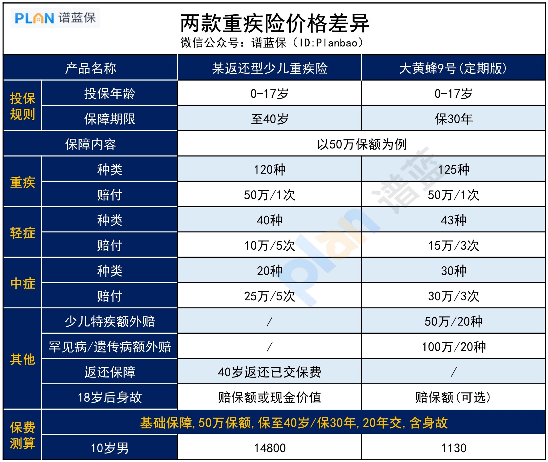 返还型的少儿重疾险，值得买吗？插图3