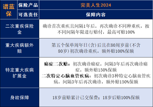 信泰完美人生2024重大疾病保险怎么样？如何选择可选责任？插图4