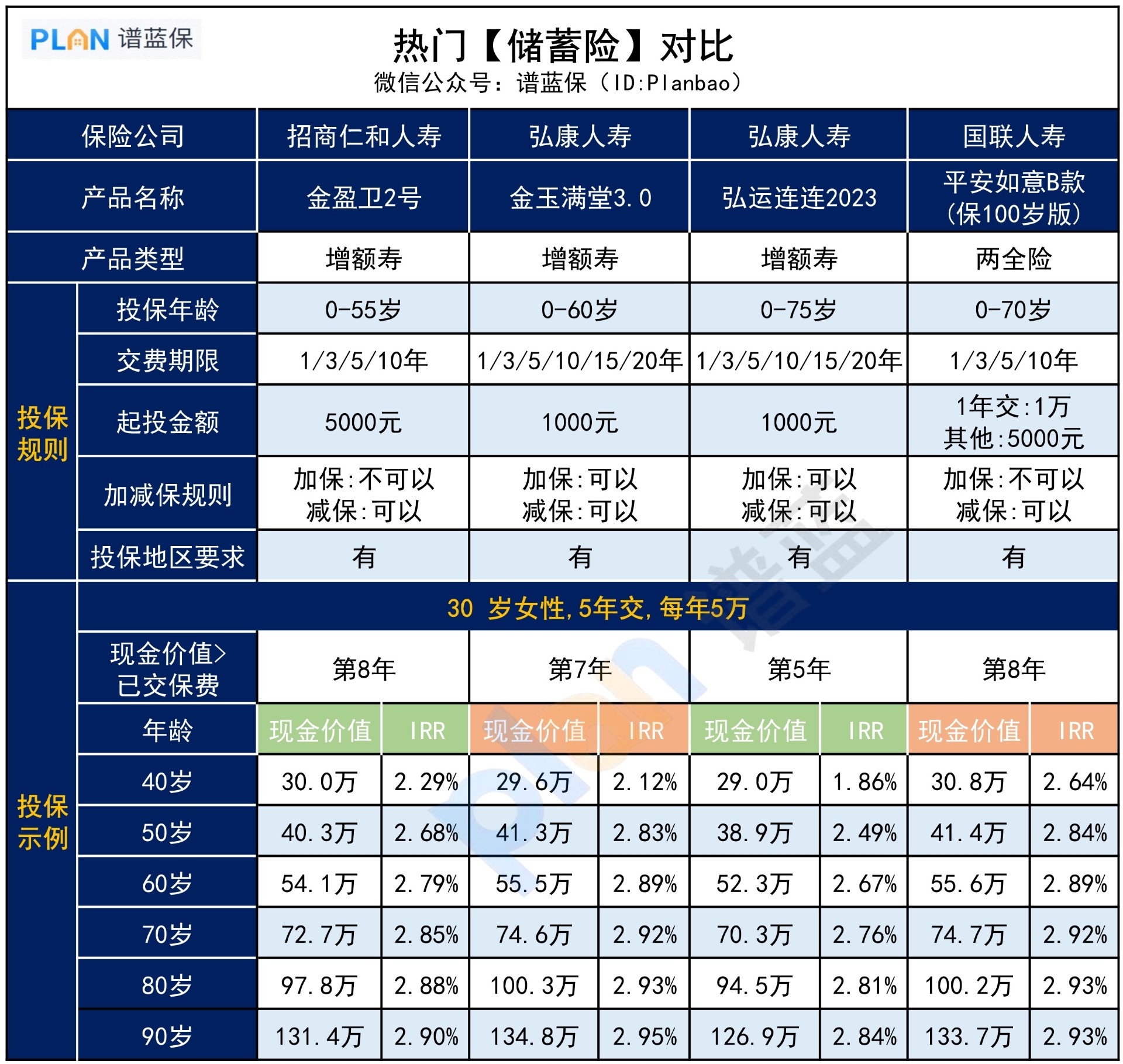 增额终身寿险的最大优势是什么？如何选择产品？插图3