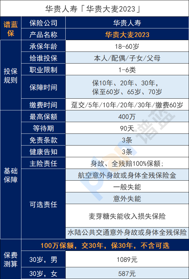 华贵大麦2023定期寿险保障如何？如何购买？插图2