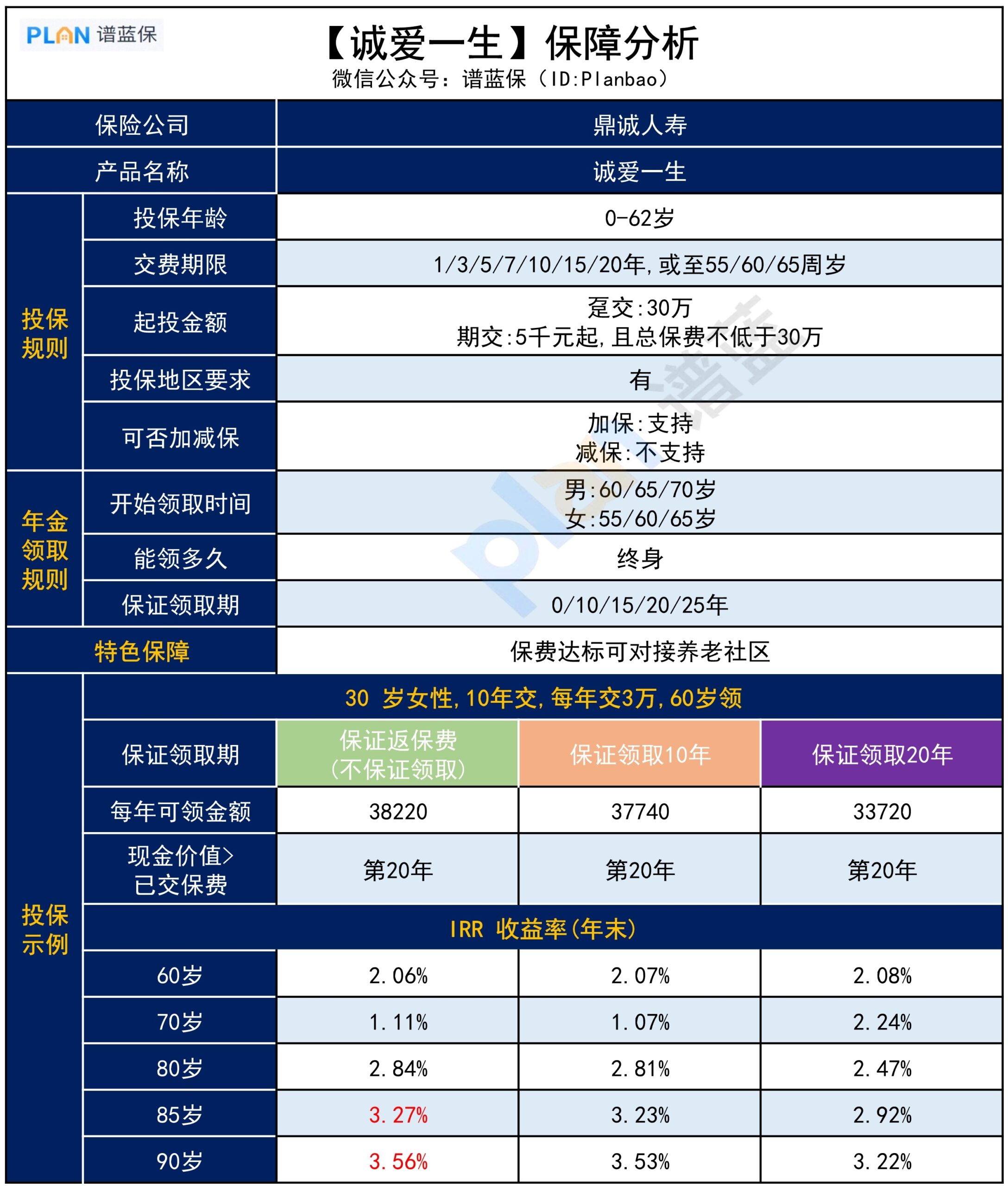 【诚爱一生】收益超3.5%，还送养老社区入住权，值得买吗？插图2