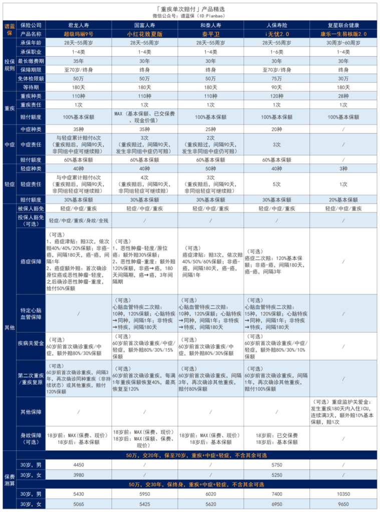 金生无忧2023成年人重大疾病保险怎么样？值得购买吗？插图4