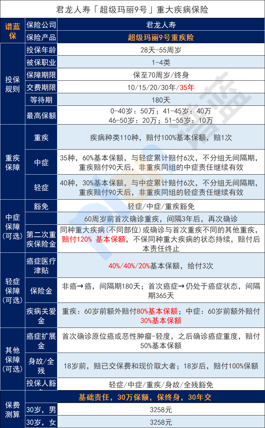 信泰完美人生2024重大疾病保险怎么样？如何选择可选责任？插图2