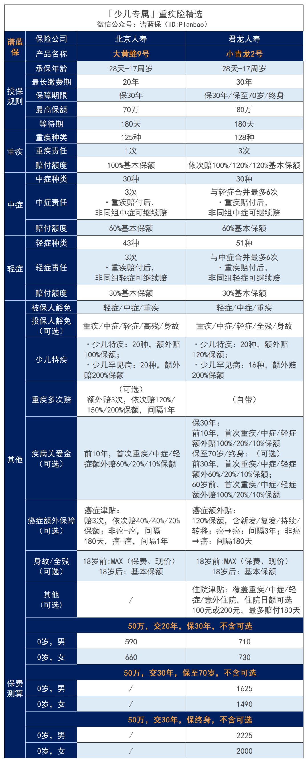 2023年8月重疾险榜单：3.0%预定利率下的重疾险，哪款性价比高？插图4