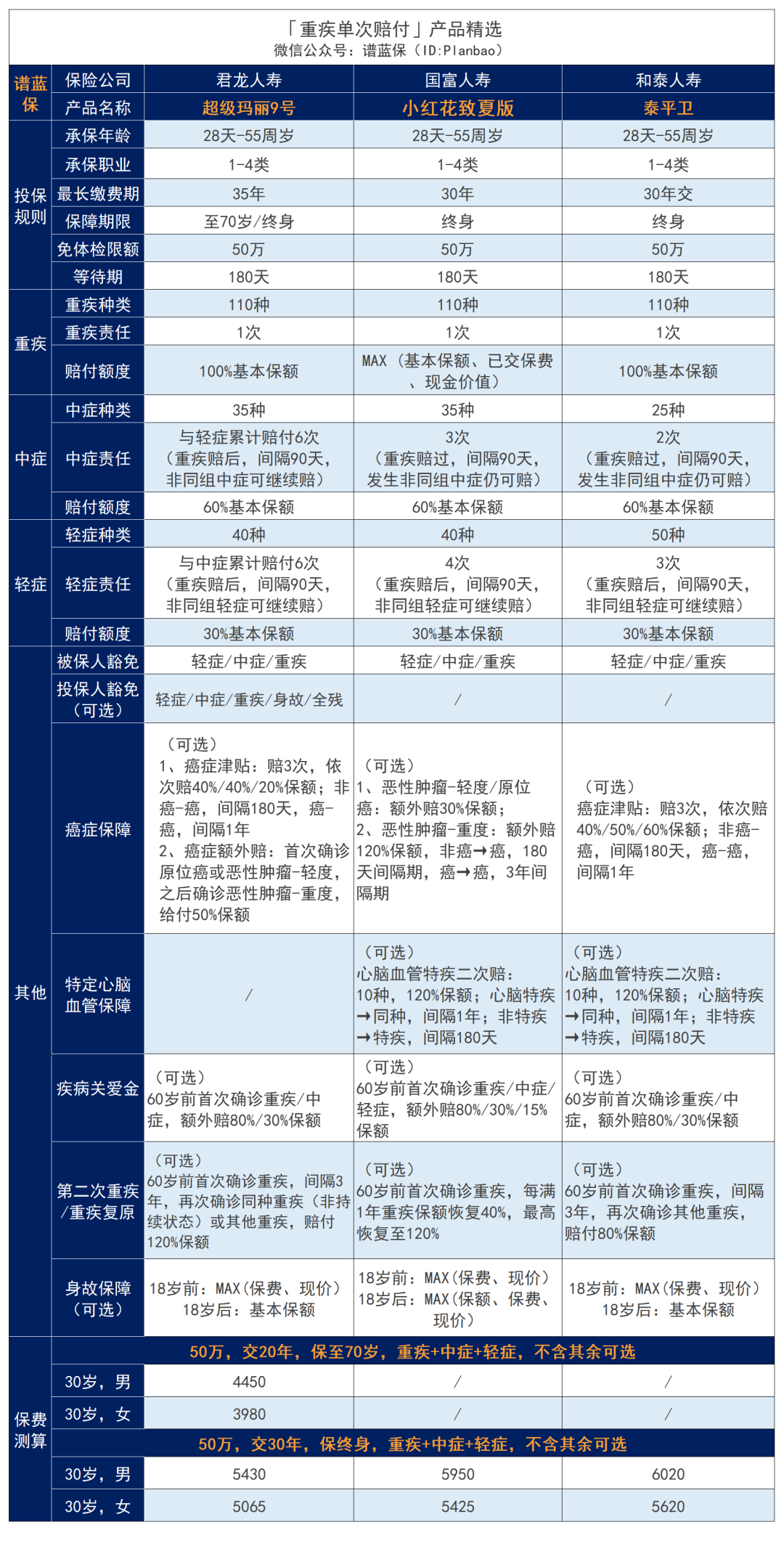 2023年8月重疾险榜单：3.0%预定利率下的重疾险，哪款性价比高？插图2