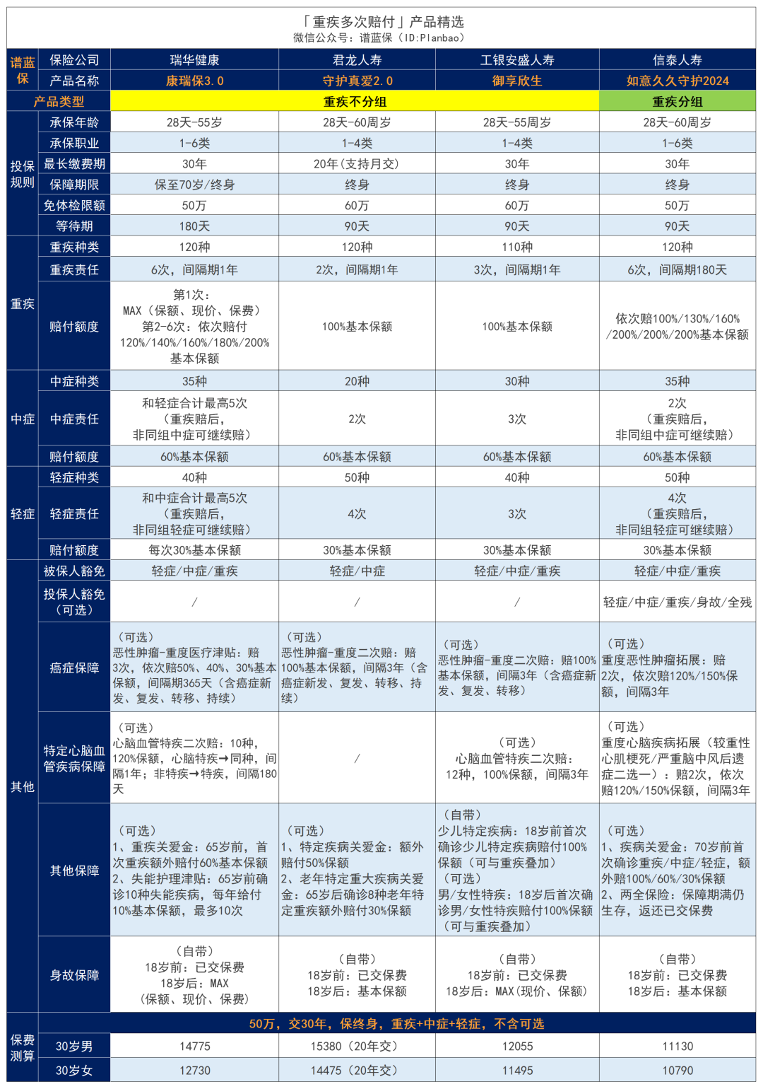 2023年9月热销重疾险榜单，哪款性价比高？插图6