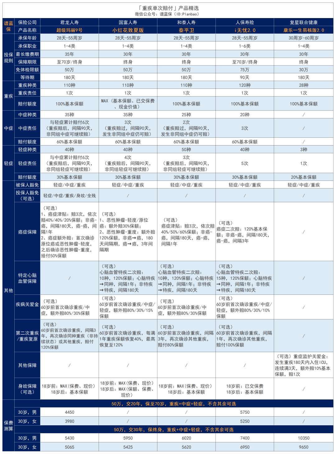 2023年9月热销重疾险榜单，哪款性价比高？插图2