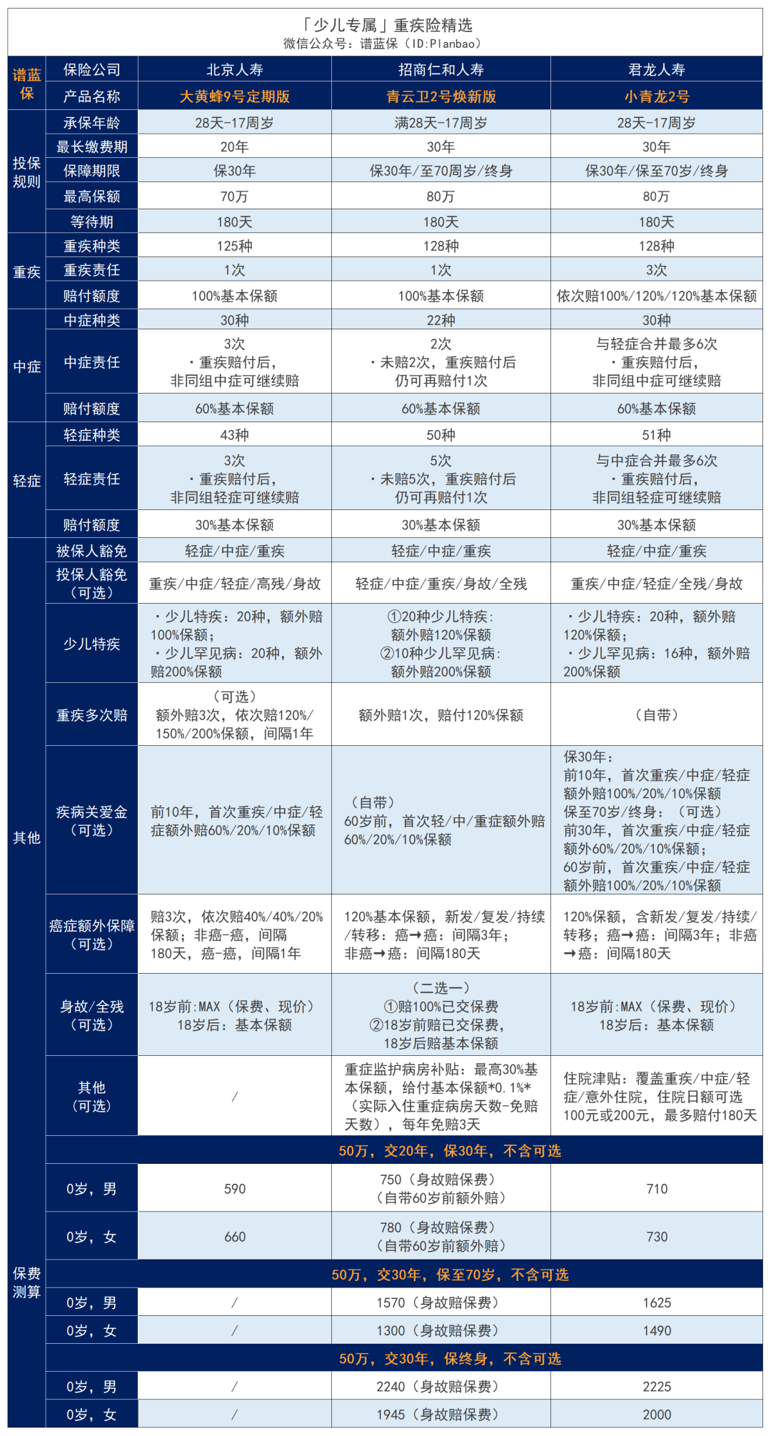 2023年9月热销重疾险榜单，哪款性价比高？插图8