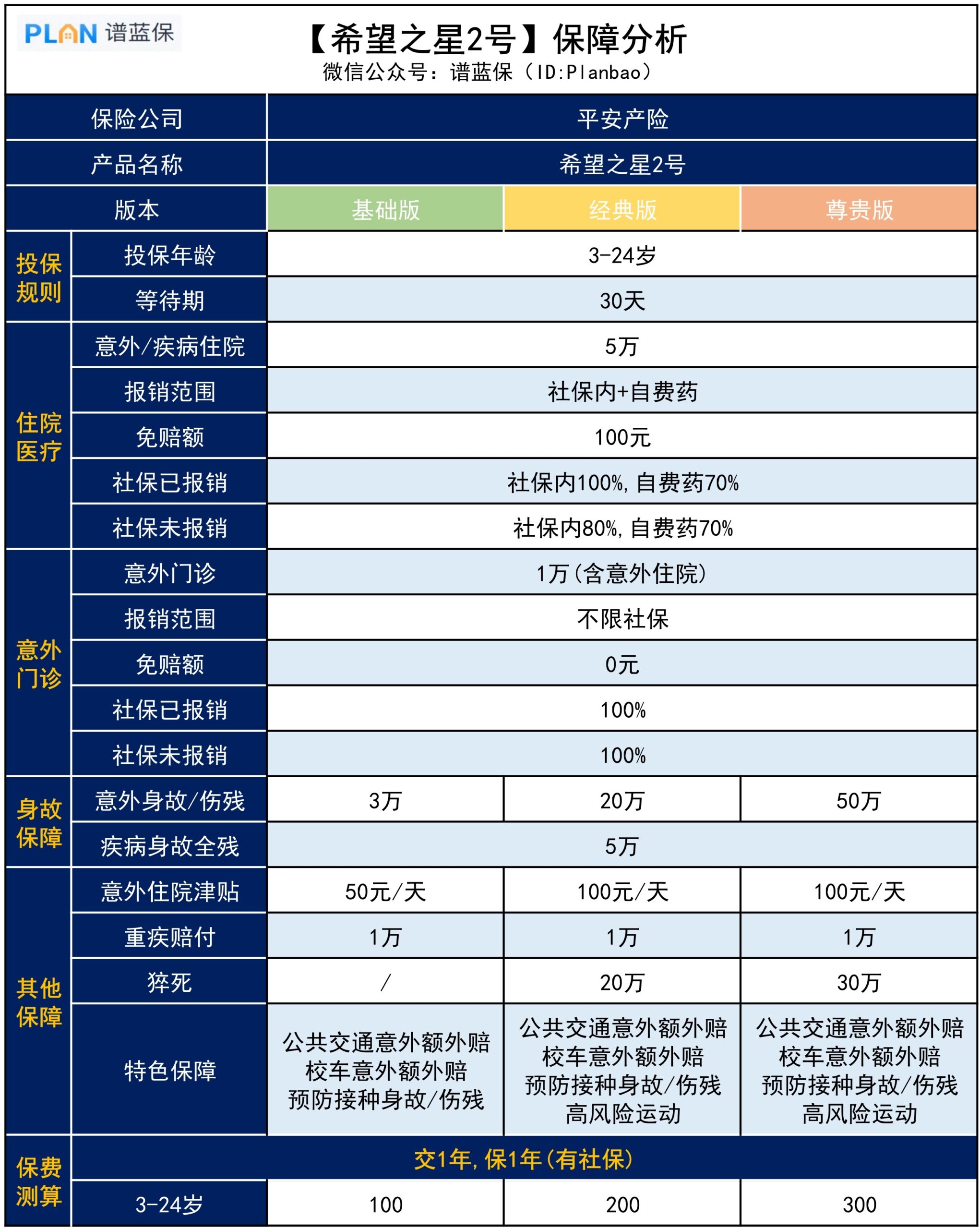 【希望之星2号】学平险，100块保一年，保障如何？插图2