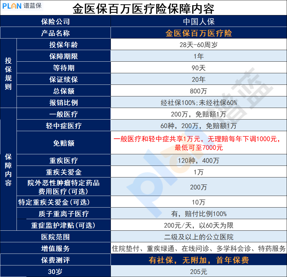 金医保百万医疗险怎么样？哪里可以买？一年要多少钱？插图2