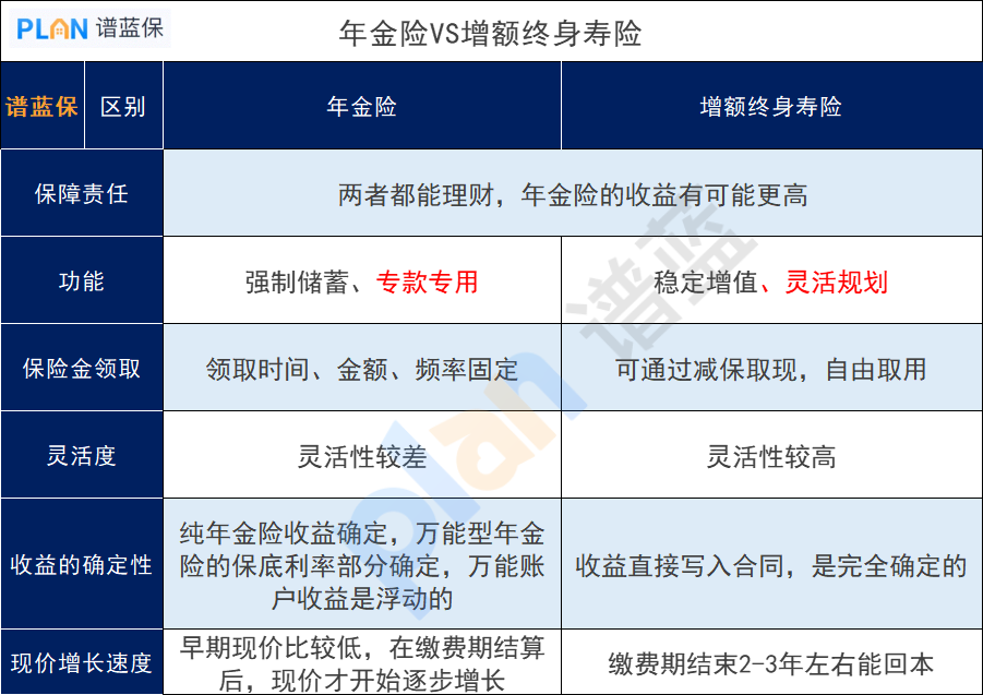 增额终身寿险和年金险哪一个值得购买？有什么不同？插图3