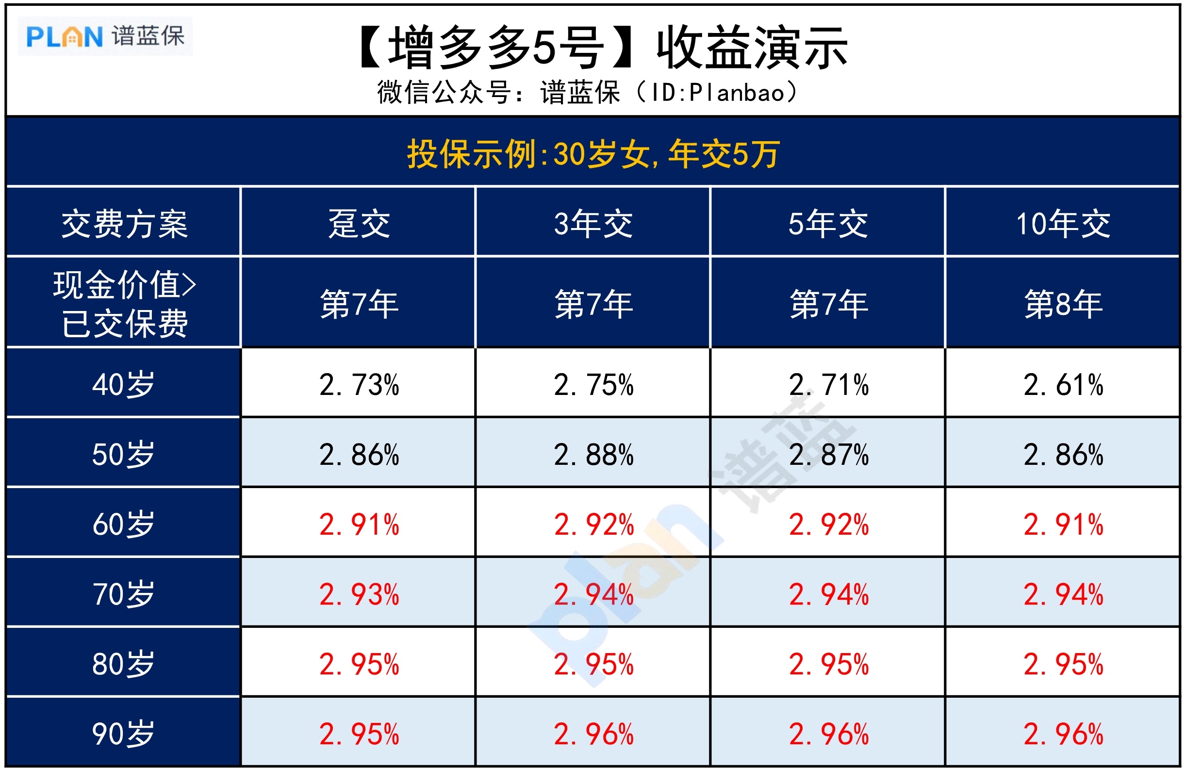 收益卷出新高度【增多多5号】，长啥样？插图6