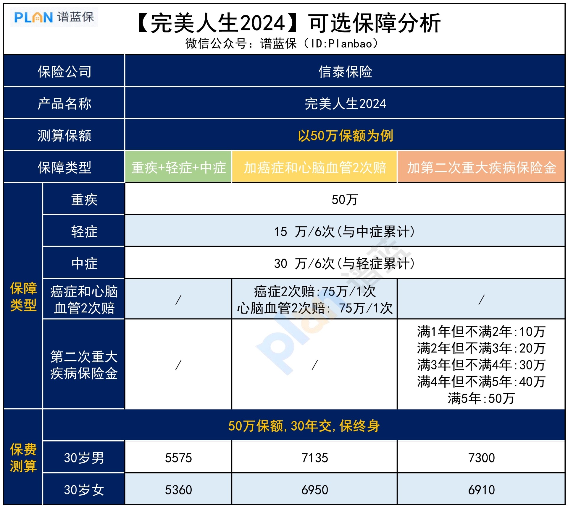 完美人生2024，可选保障怎么买好？插图3