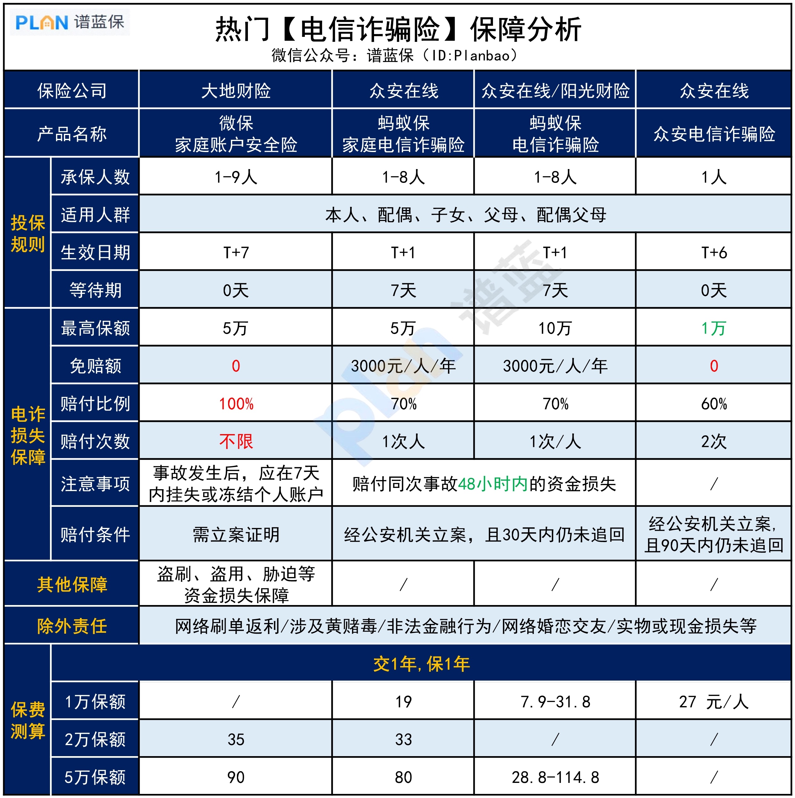 担心爸妈被电信诈骗？这种保险可以赔插图2