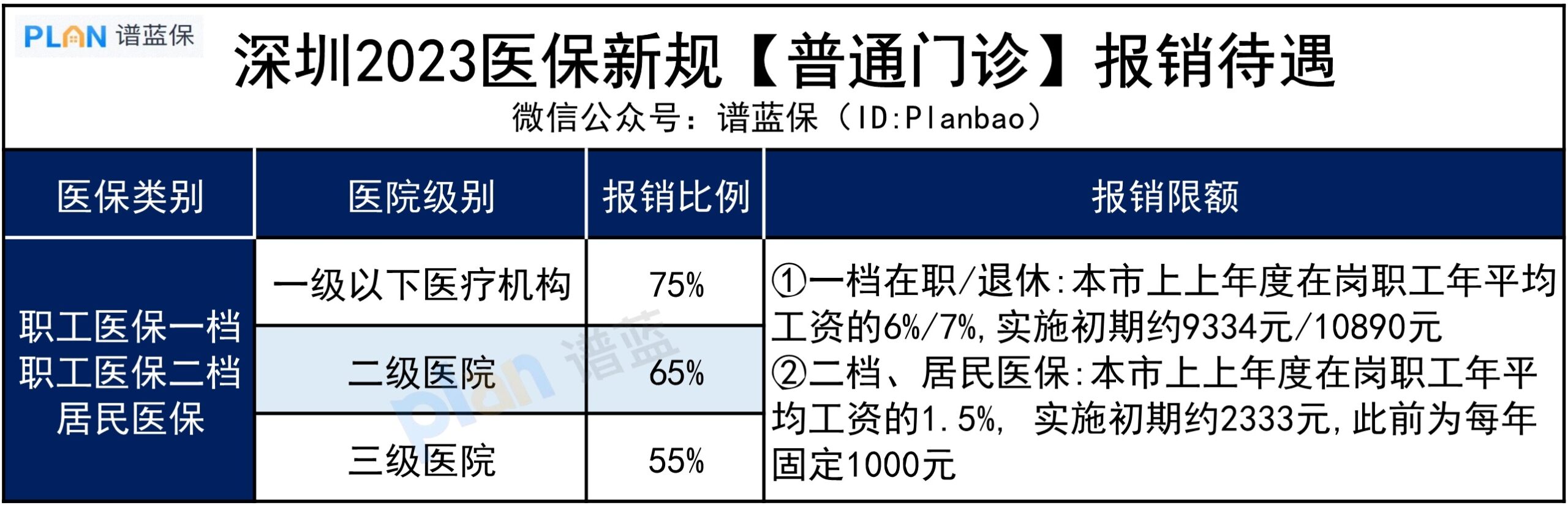 【深圳医保新政策】取消三档医保、买药0门槛、门诊待遇提高…插图6