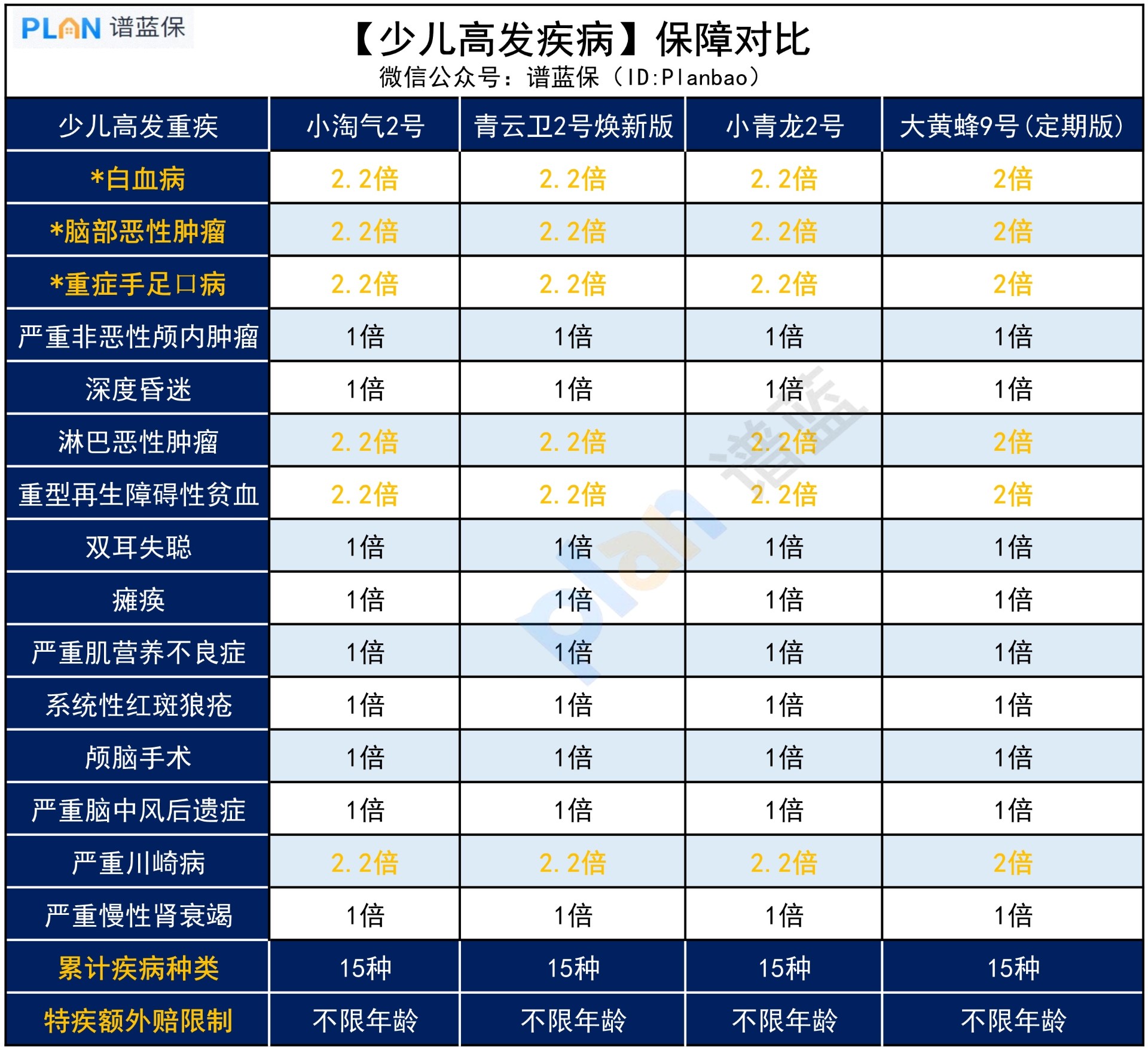 小淘气2号，少儿高发重疾保障全吗？插图3