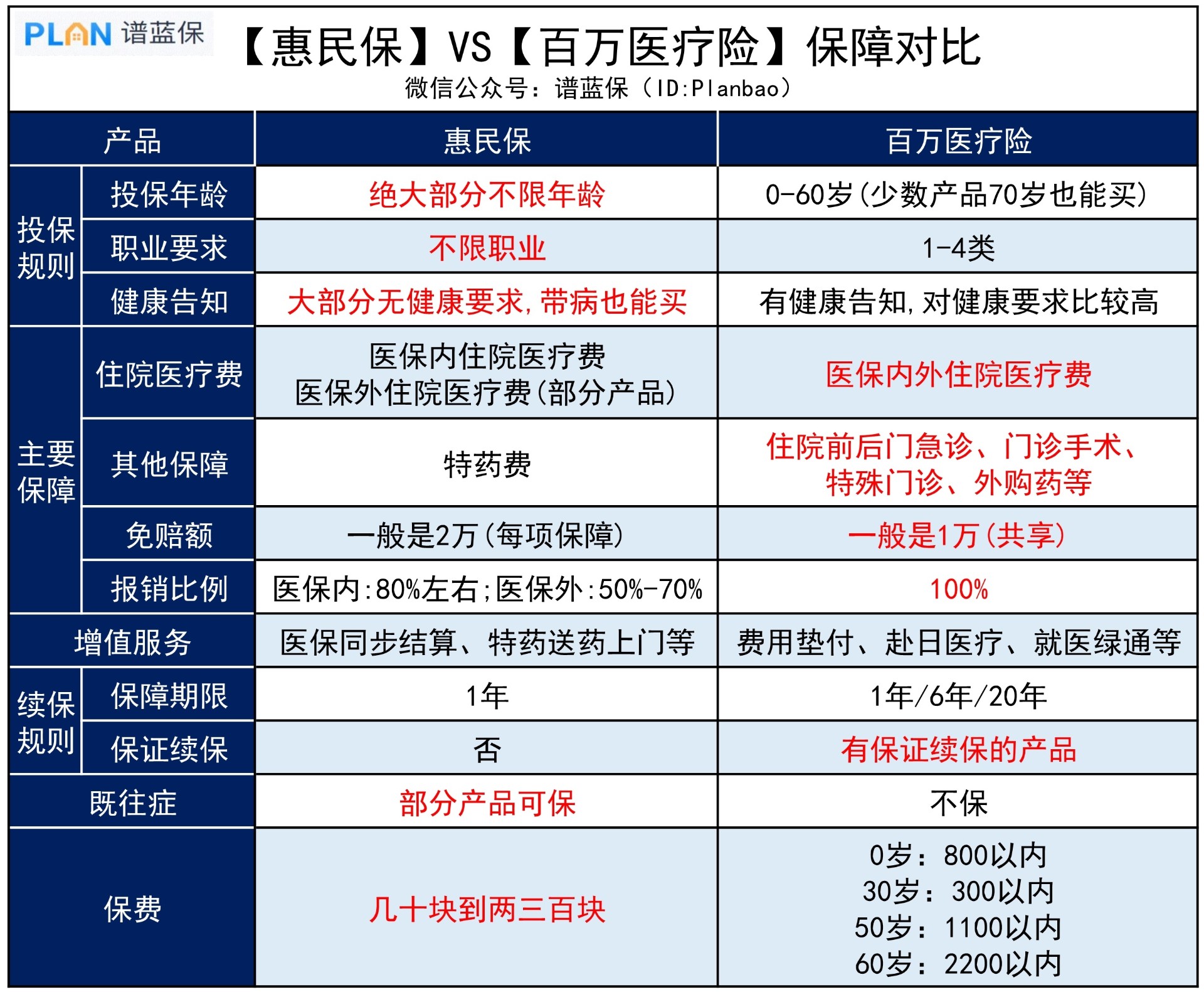 百万医疗险和惠民保有啥区别？怎么选？插图3