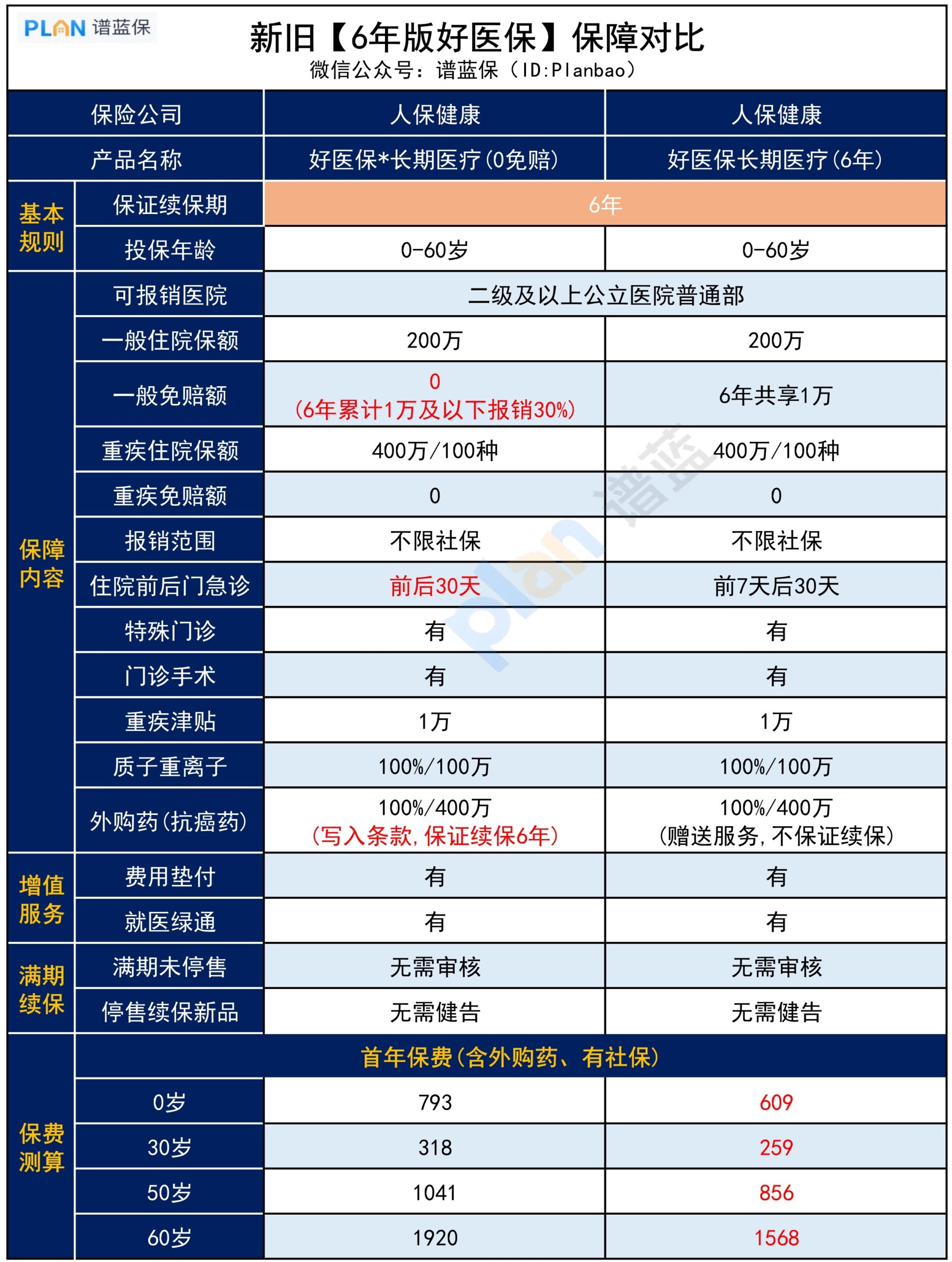 新旧6年期好医保，有啥区别？有必要升级吗？插图2