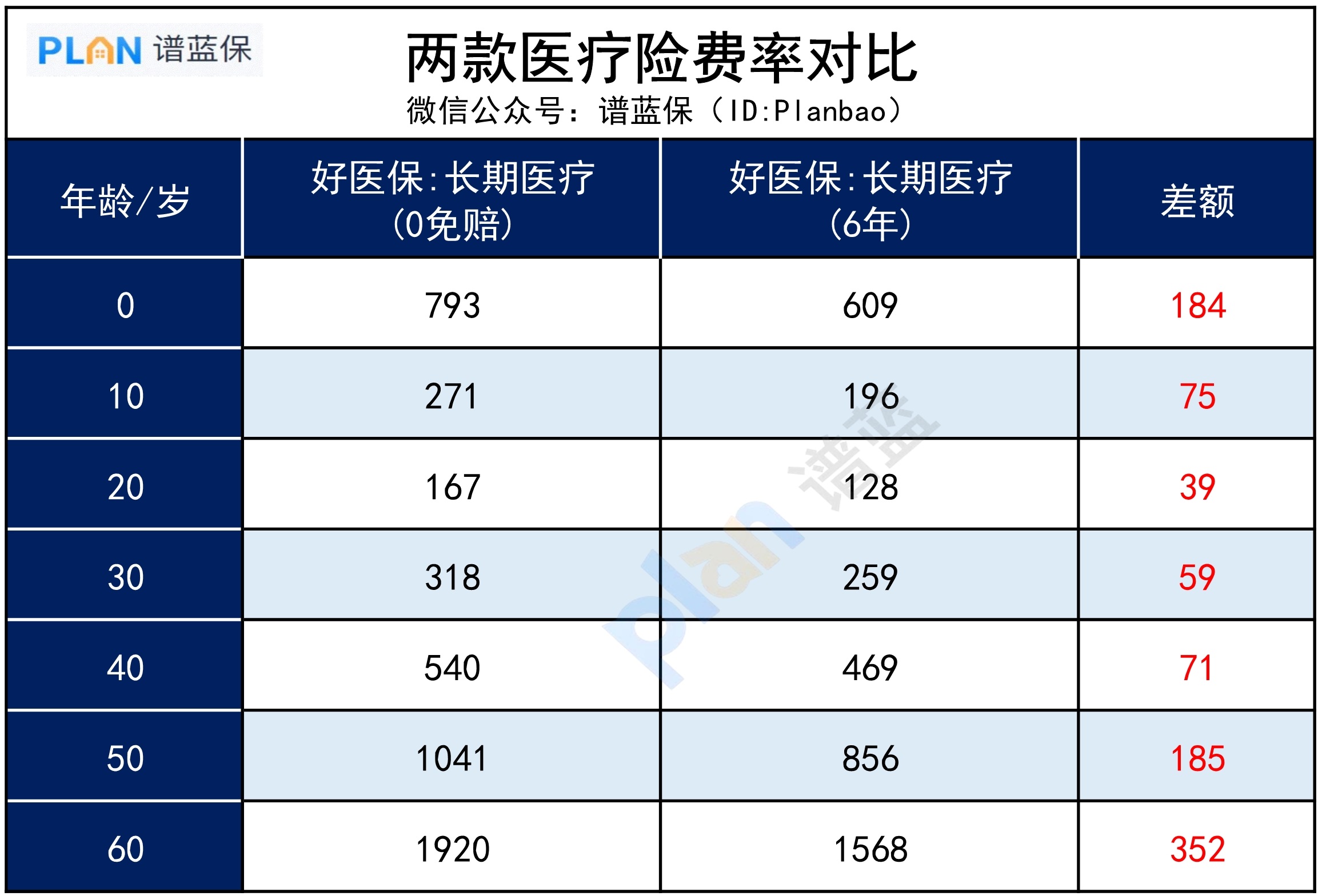 新旧6年期好医保，有啥区别？有必要升级吗？插图4