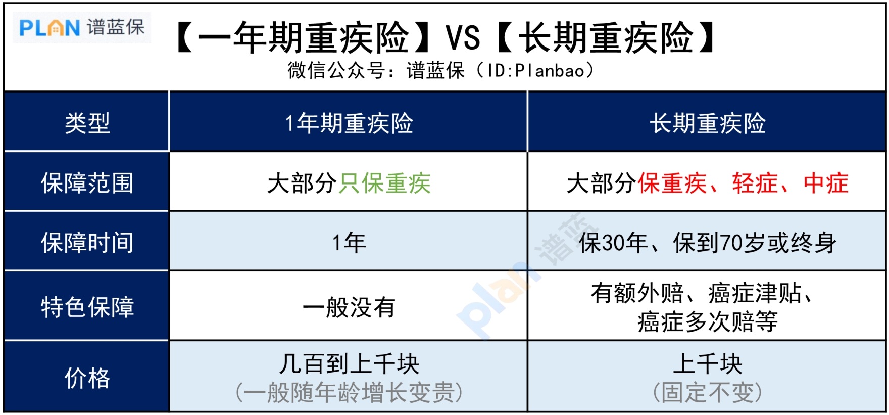 保几十年的重疾险太贵，买保一年的好吗？插图3