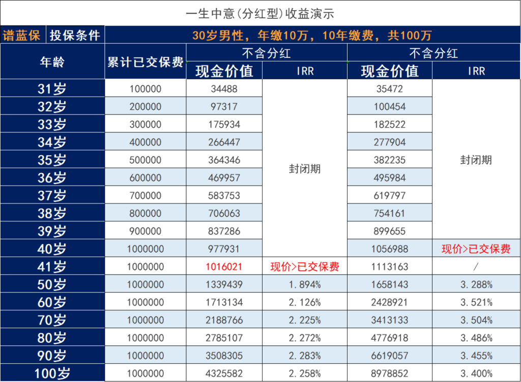 中意人寿一生中意的现金价值表现如何？保障怎么样？插图2