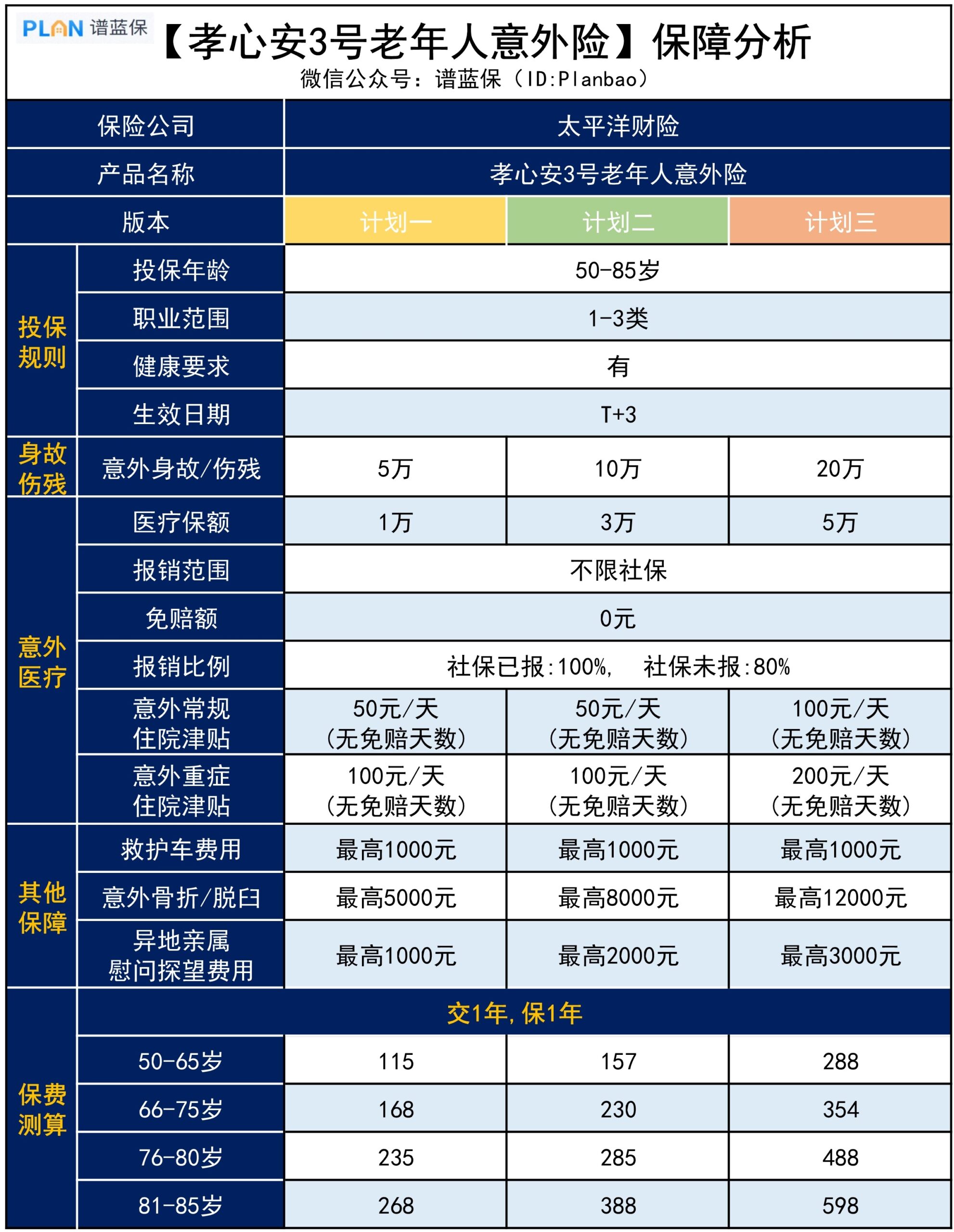 【孝心安3号】最低115元，这款意外险适合给爸妈买！插图4