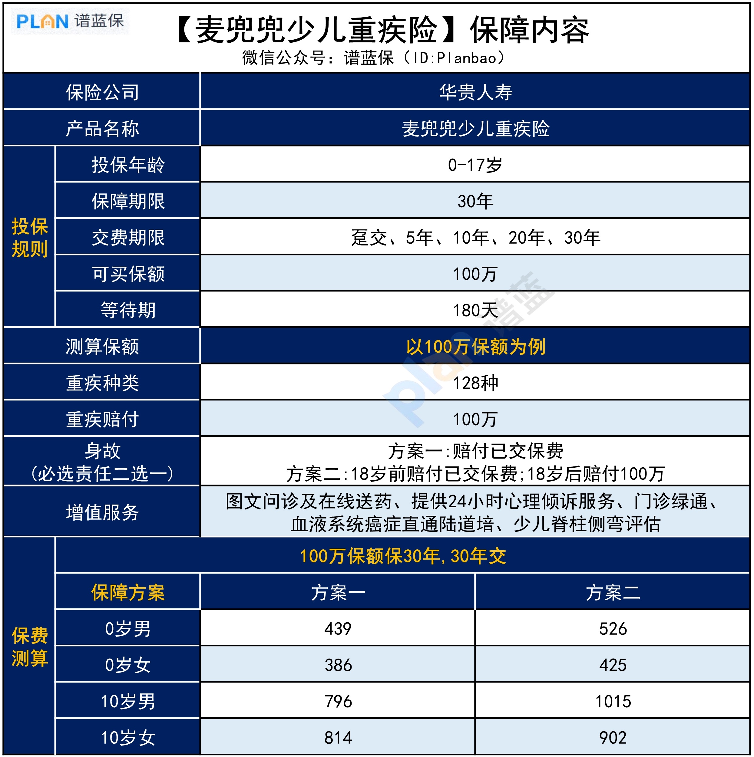 【麦兜兜】300多就能买100万，这款少儿重疾险怎么样？插图4