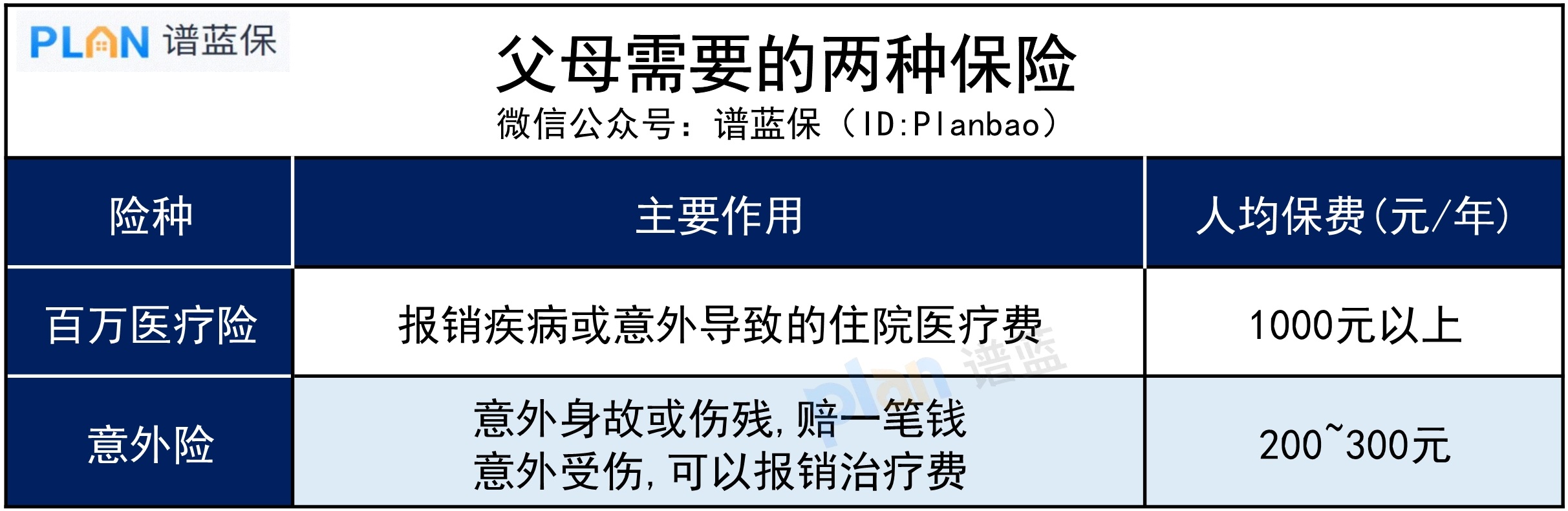 60岁以下父母，买什么保险？插图2