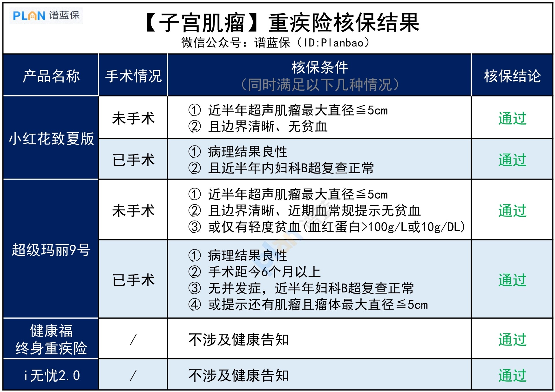 子宫肌瘤，哪些产品核保宽松？插图3