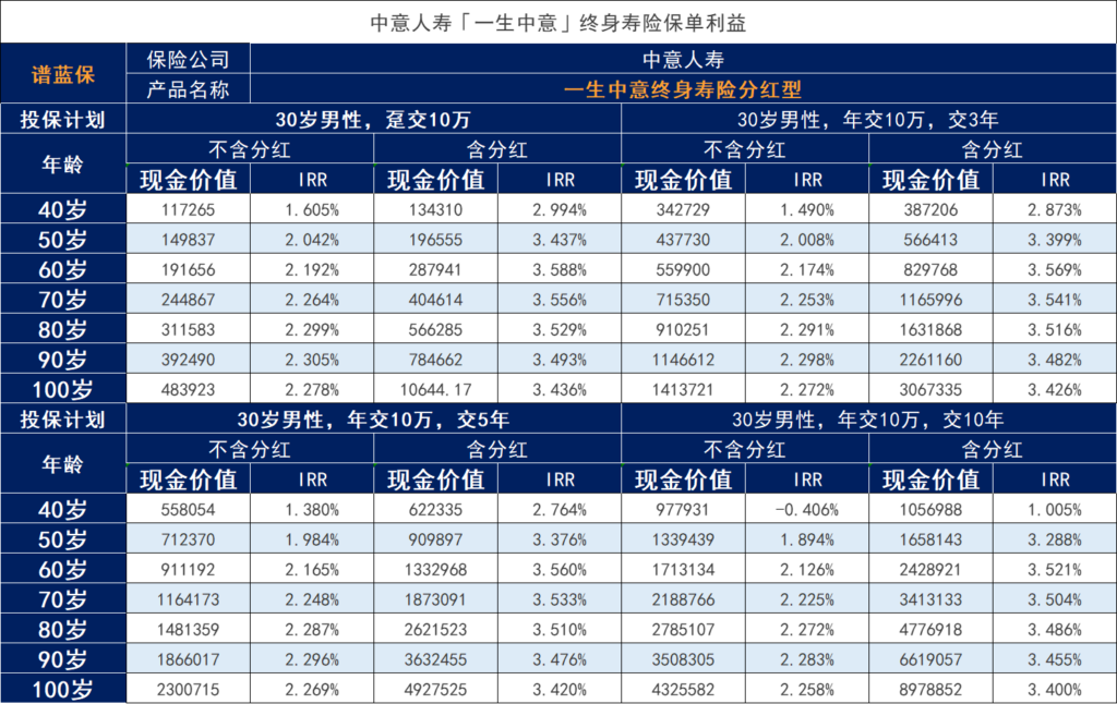 分红保险最终能拿到本金吗？有必要购买分红保险吗？插图4