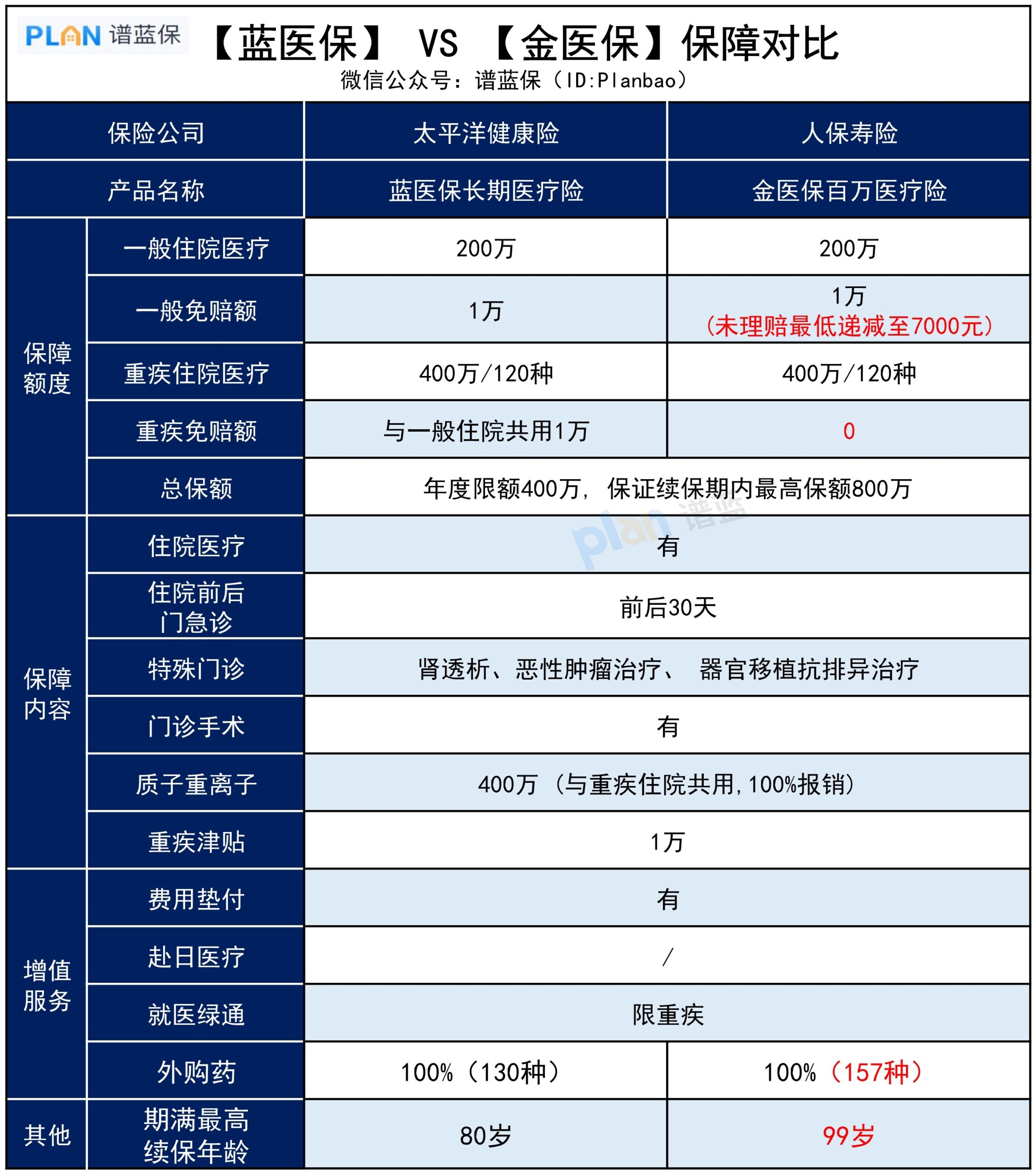 蓝医保 VS 金医保，哪款保障更全面？插图2