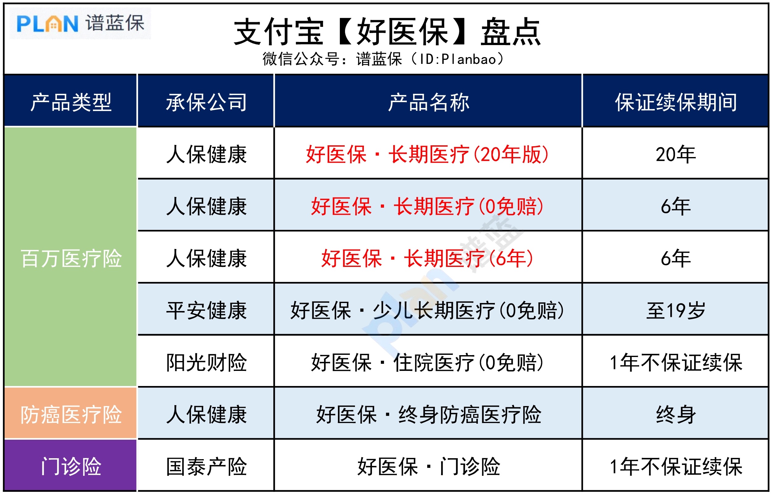 支付宝上的7款好医保，究竟有什么区别？插图2