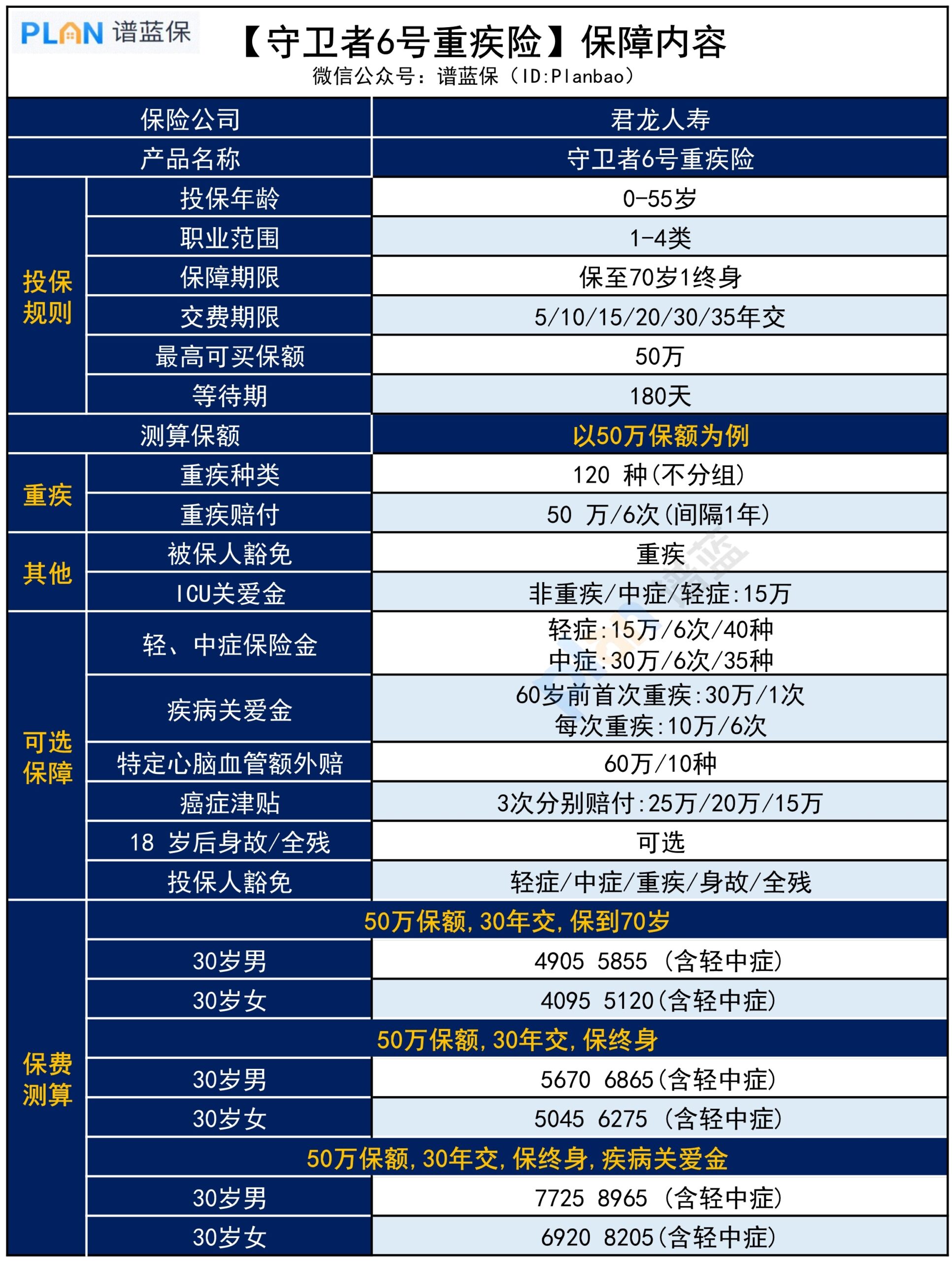 【守卫者6号】保终身很便宜，重疾还能赔6次！插图2