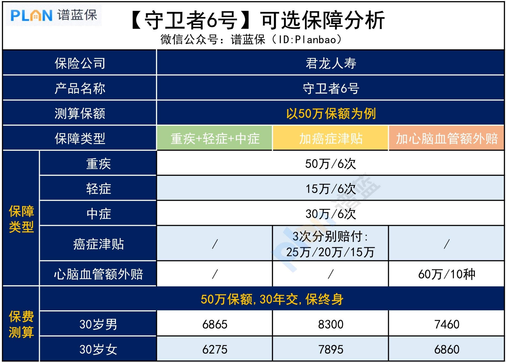 守卫者6号重疾险，附加保障怎么买？插图3