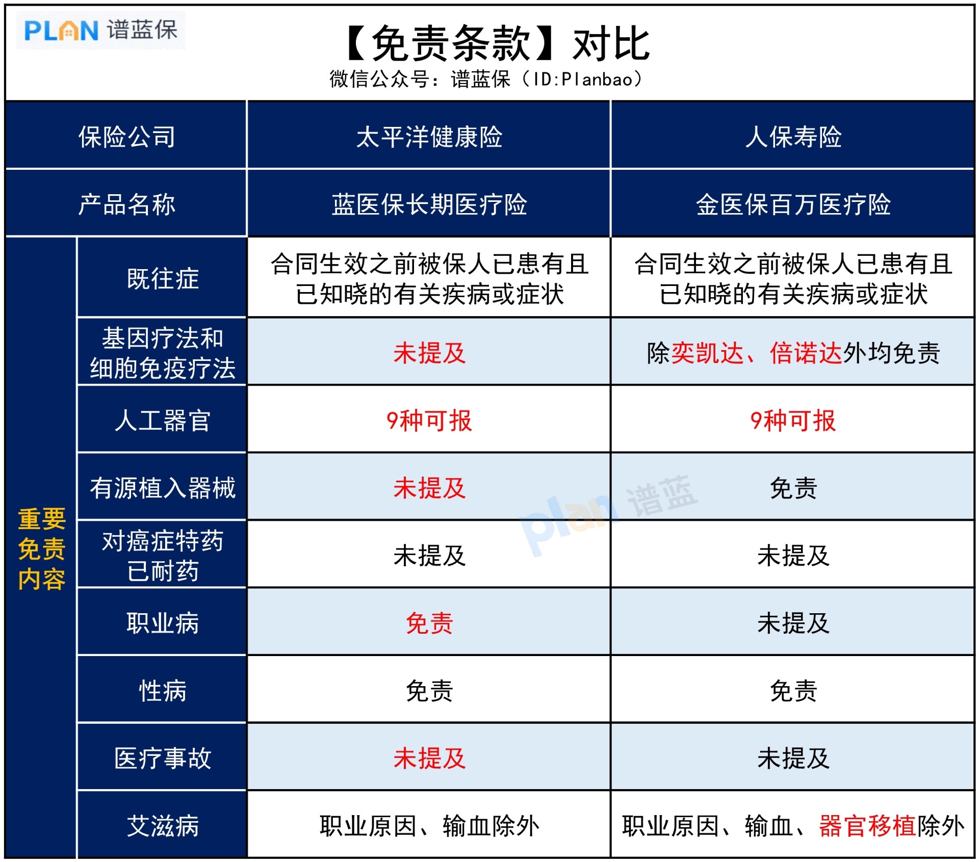 【蓝医保】对比【金医保】，哪款免责条款更宽松？插图3