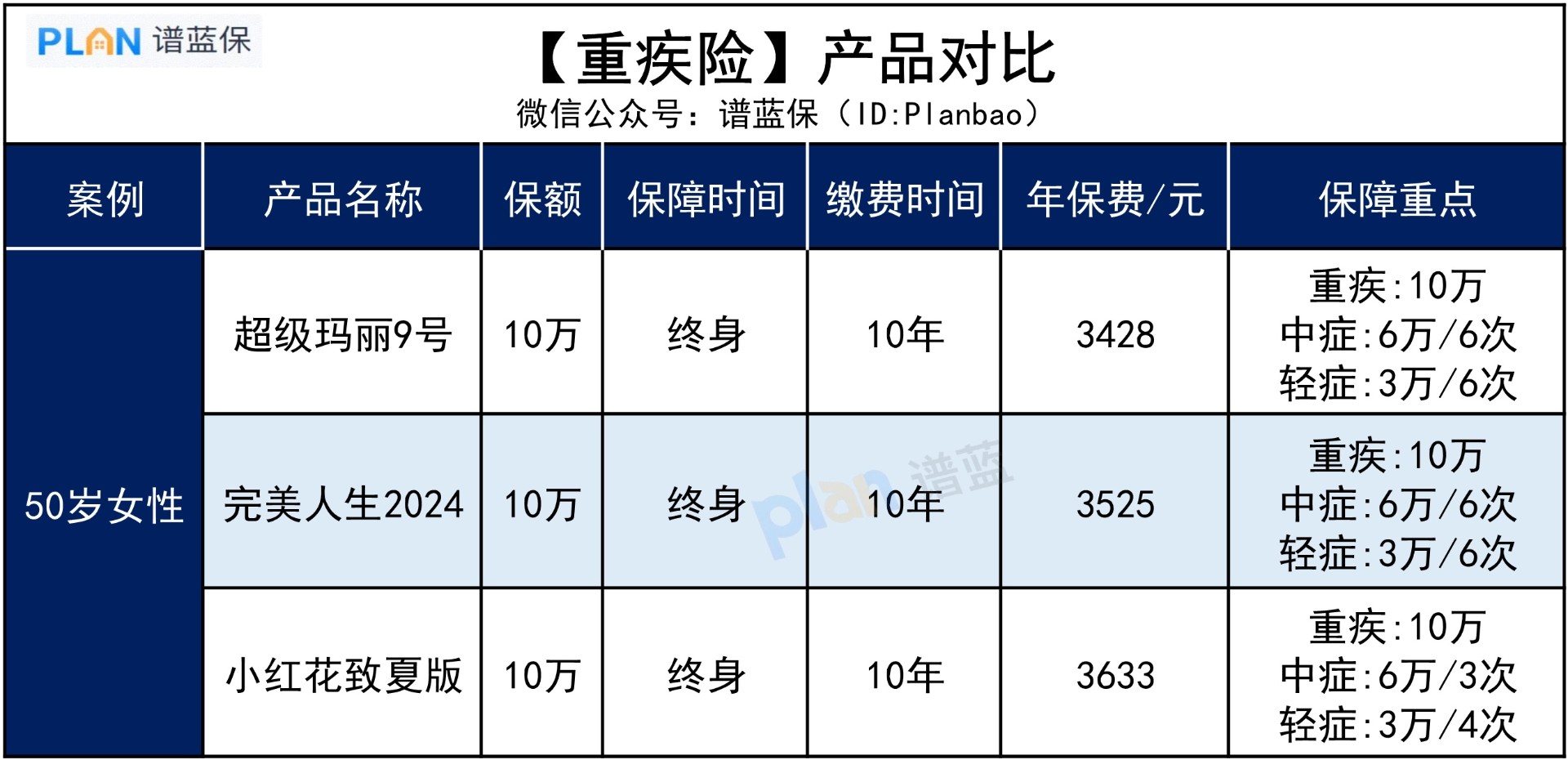 爸妈五十多岁，有必要买重疾险吗？插图3