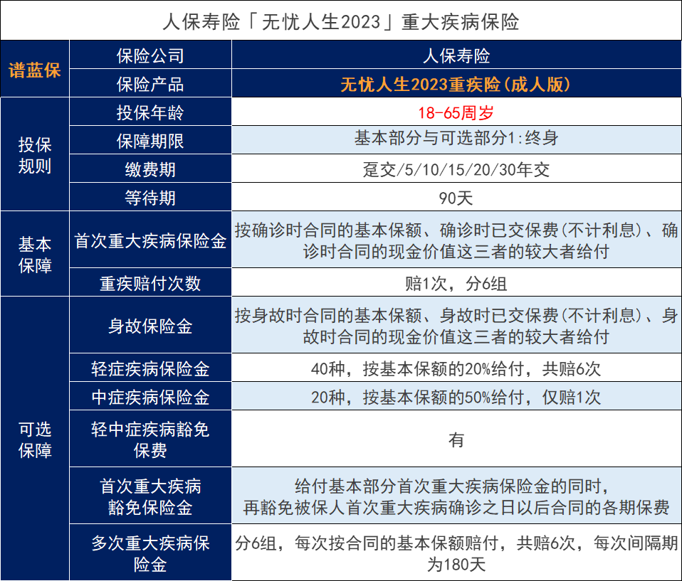 无忧人生2023重大疾病保险保障如何？亮点是什么？插图2