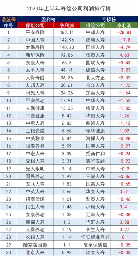 2023年保险公司排名清单，有哪些数据指标值得关注？插图2