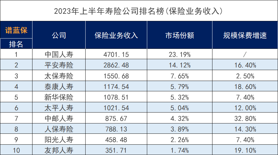 2023年保险公司排名清单，有哪些数据指标值得关注？插图6