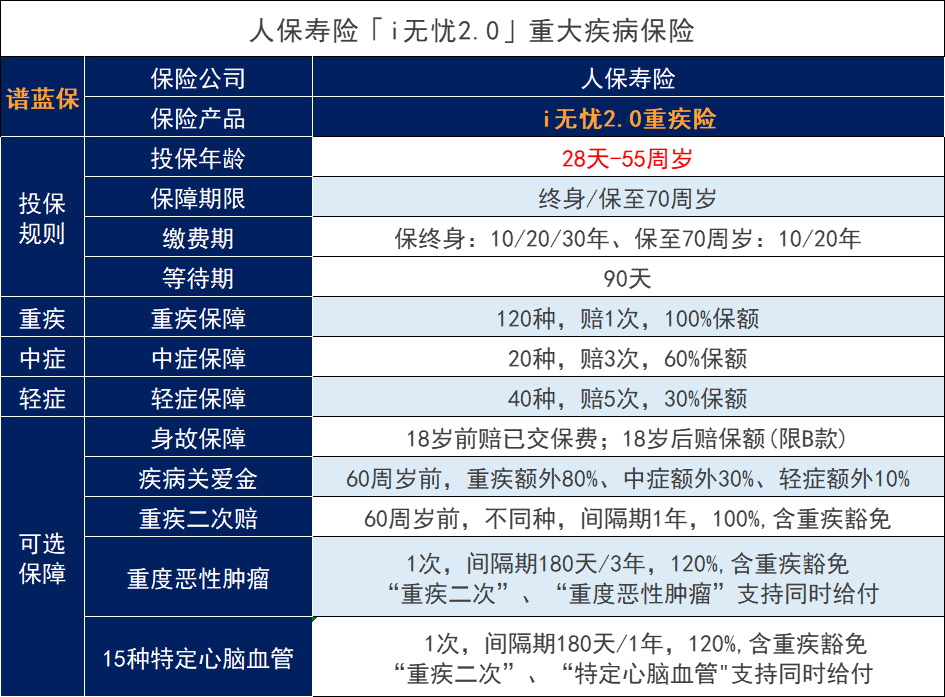 i无忧2.0重大疾病保险有什么优缺点？价格怎么样？插图2