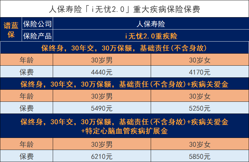 i无忧2.0重大疾病保险有什么优缺点？价格怎么样？插图4