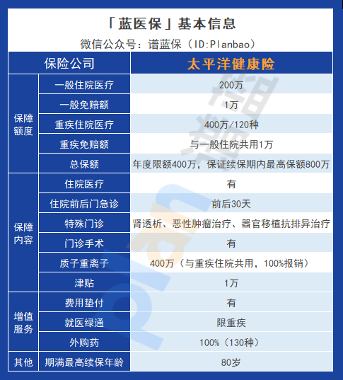 【蓝医保】百万医疗保险是否靠谱？
