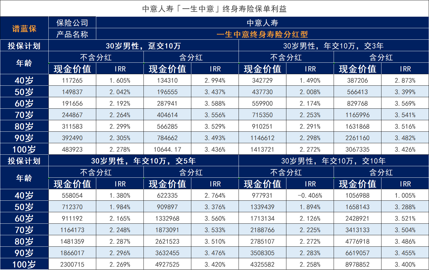 保险分红型可靠吗？分红型保险交够10年怎么分红？插图3