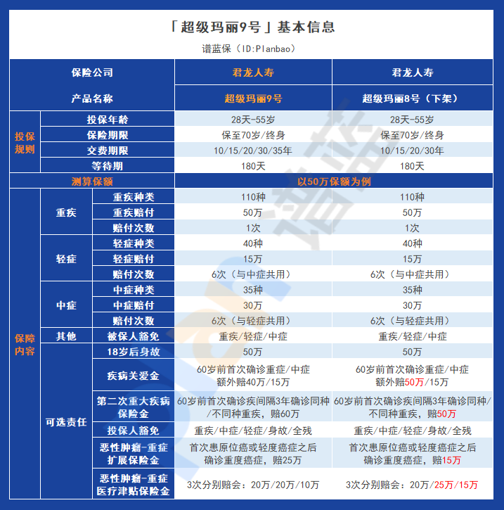 超级玛丽9号：灵活保障，高额赔偿，减轻严重疾病的经济压力