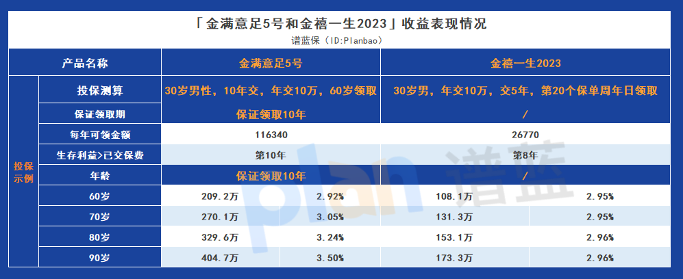 金满意足5号与金禧一生2023的综合比较，哪一个更有优势？插图4