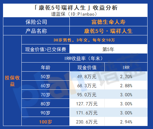 从这些角度来看富德生命康乾5号瑞祥人生插图8