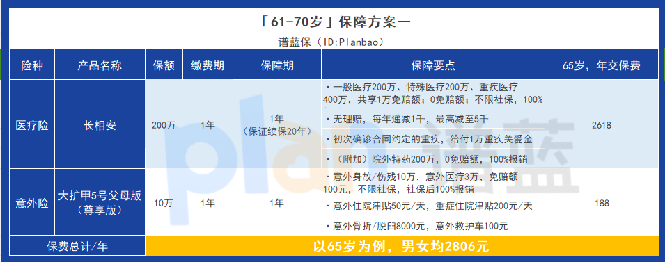 给父母买保险，该如何购买才合理？插图6