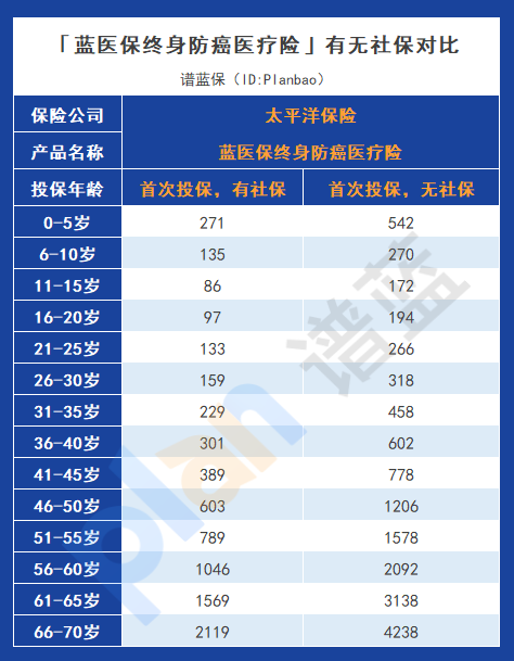 蓝医保终身防癌医疗保险如何？从这几点来看插图6